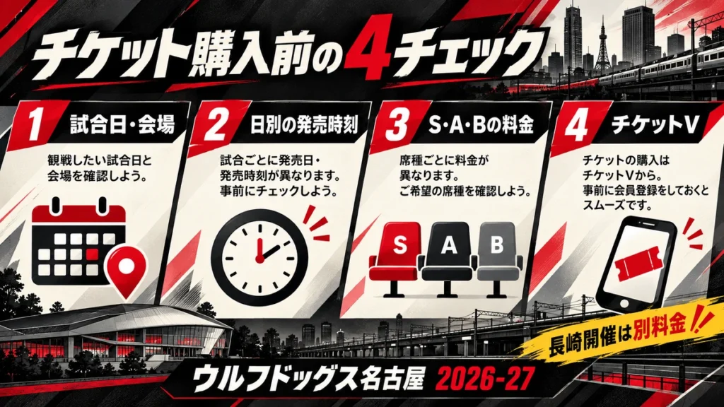 試合日・会場、日別の発売時刻、S・A・B料金、チケットVの4チェック
