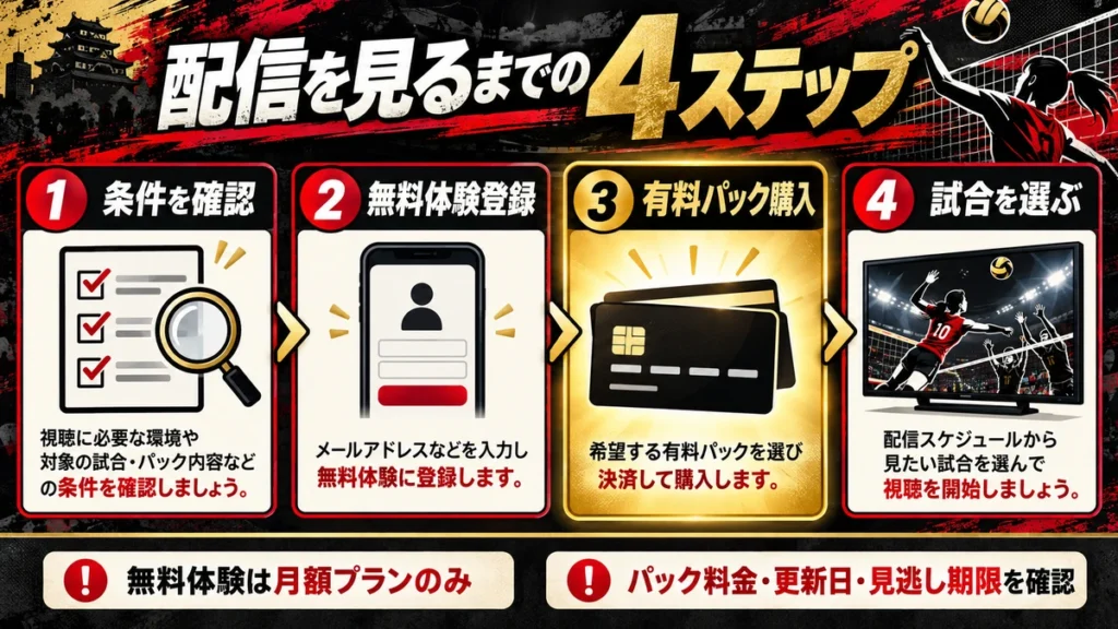 条件確認、無料体験登録、有料パック購入、試合選択の4ステップ