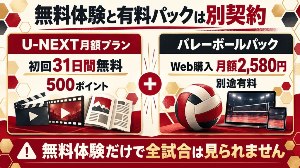U-NEXT月額プランの初回31日間無料体験と別途有料バレーボールパックの違い