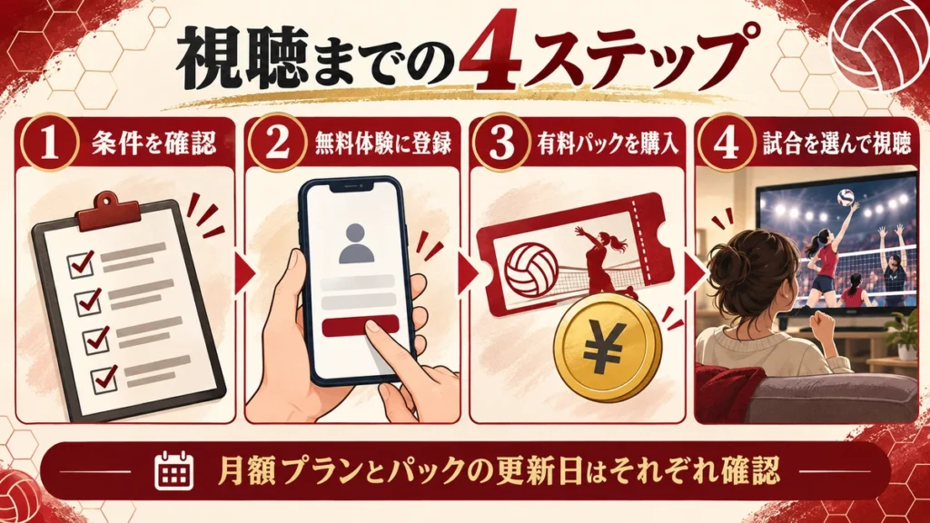 条件確認、無料体験登録、有料パック購入、試合選択の4ステップ