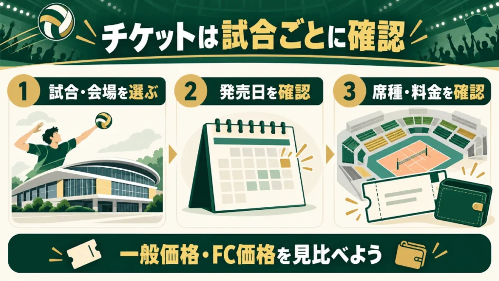 試合と会場、発売日、席種と一般価格・FC価格を確認するチケット購入の流れ