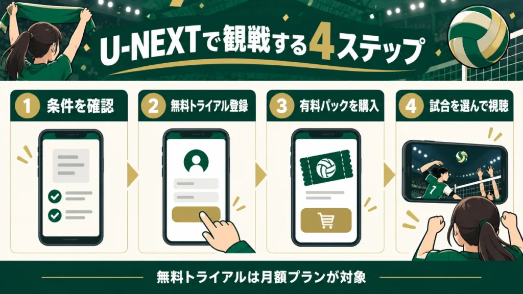 条件確認、無料トライアル登録、有料パック購入、試合選択の4ステップ