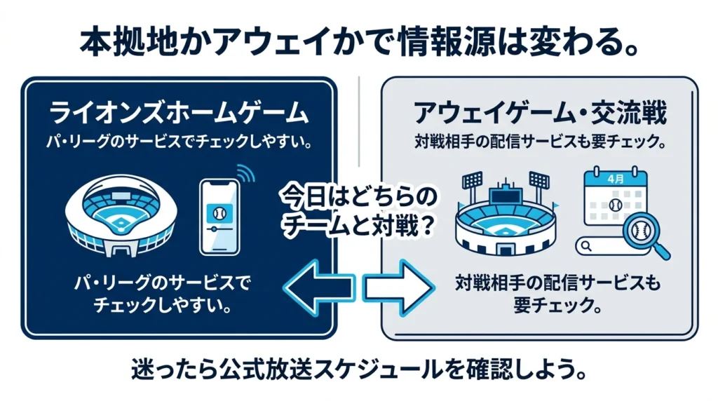 ライオンズ主催試合とビジター戦で配信サービスの確認先が変わることを示した図