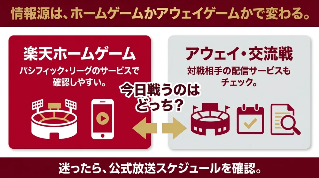 楽天主催試合とビジター戦で配信サービスの確認先が変わることを示した図