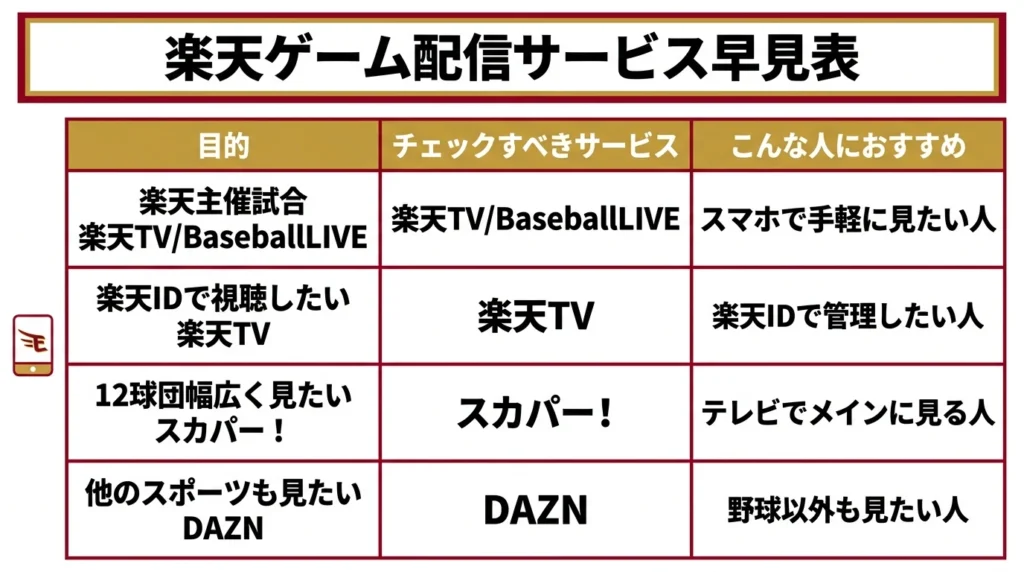 楽天イーグルス戦の配信サービスを目的別に比較した早見表