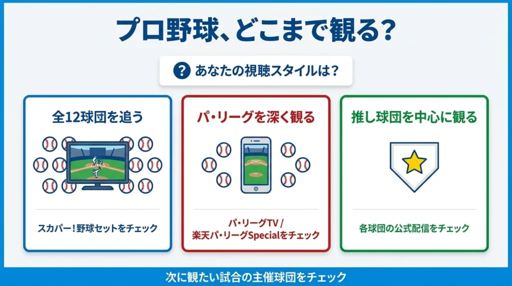 プロ野球を12球団、パ・リーグ、推し球団のどこまで見るかで配信サービスを選ぶ図