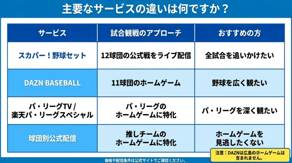 スカパー！、DAZN、パ・リーグ向け配信、球団別公式配信の役割と向いている観戦スタイルを比較する図