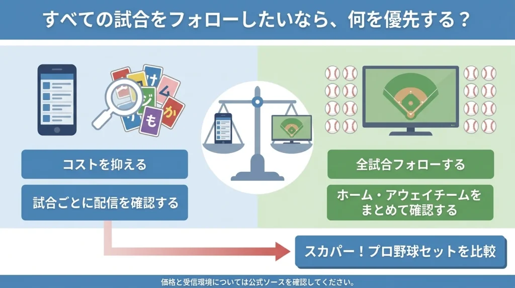 試合ごとに配信先を確認して費用を抑える選択と、全試合をまとめて追う選択を比較する図