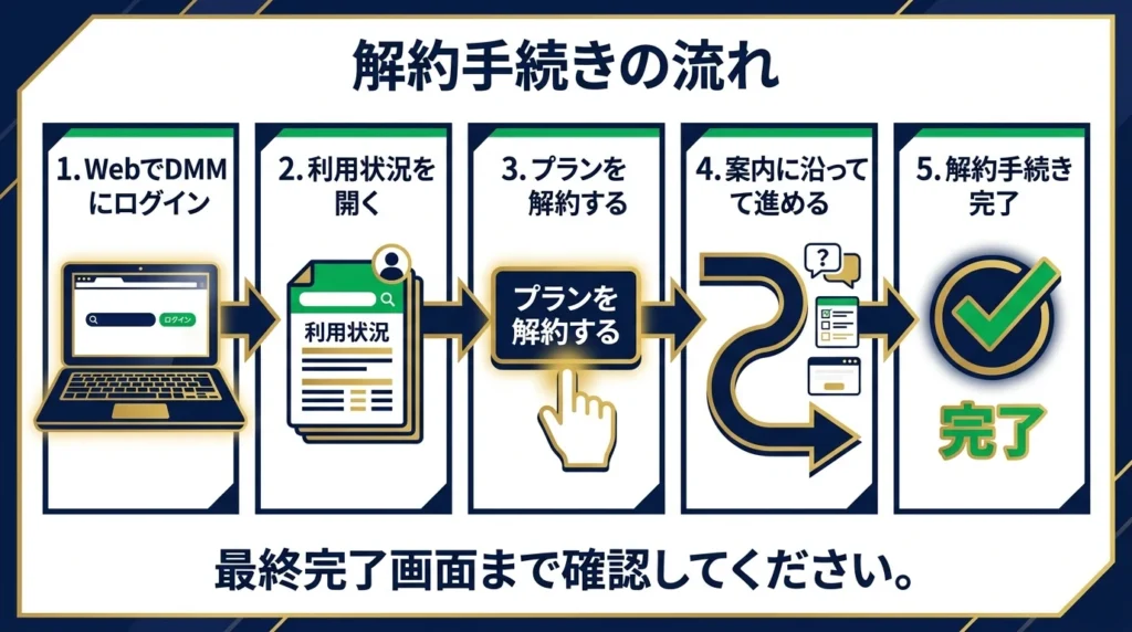 DMMプレミアムの利用状況ページからDMM×DAZNホーダイを解約する5ステップ