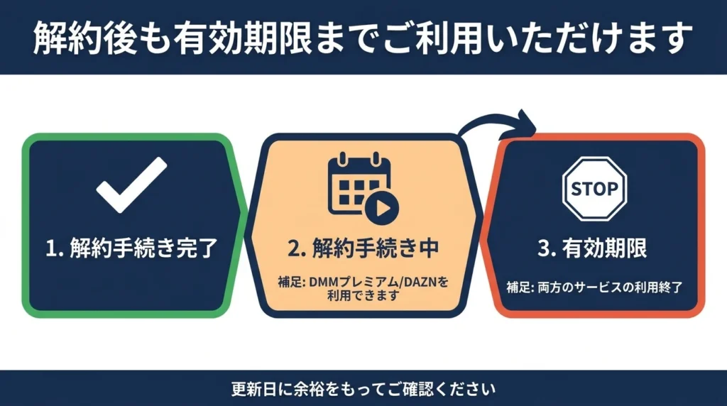 解約手続き後も有効期限まではDMMプレミアムとDAZNを利用できる流れを示す図