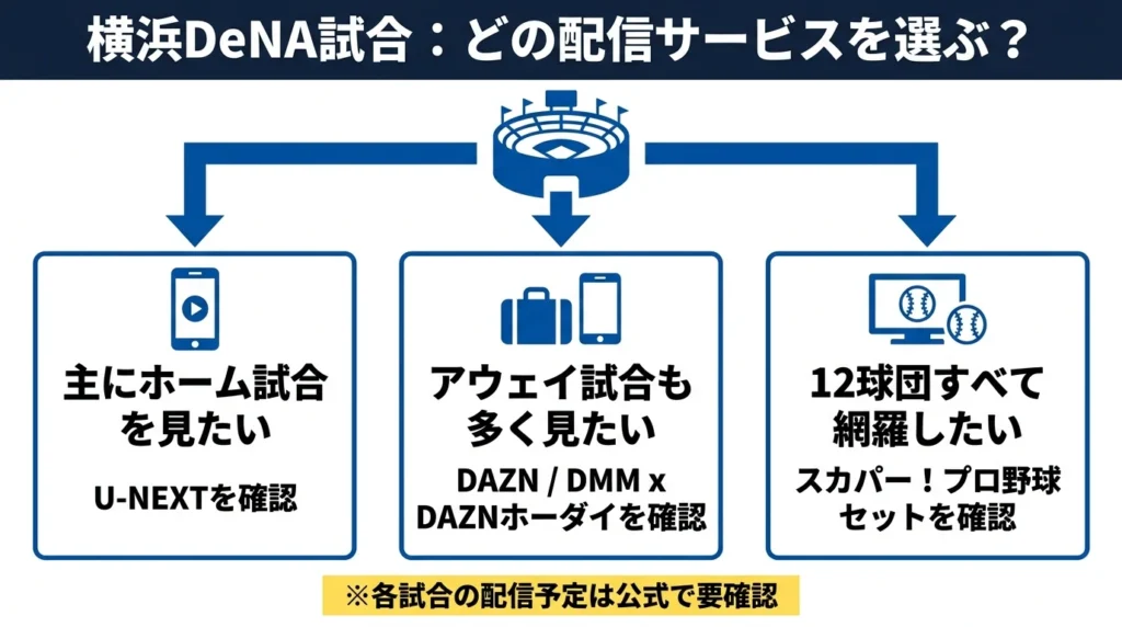横浜DeNA戦を主催試合中心、ビジター戦も視聴、12球団を網羅の3目的に分けて配信サービスを選ぶ図