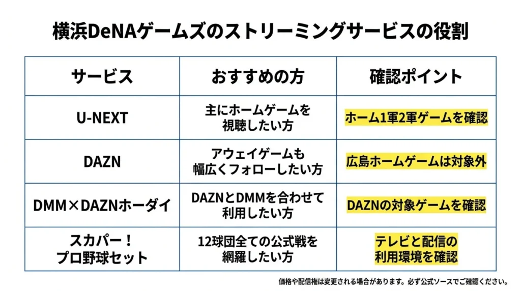 U-NEXT、DAZN、DMM×DAZNホーダイ、スカパー!プロ野球セットの向いている人と確認ポイントを示す比較図