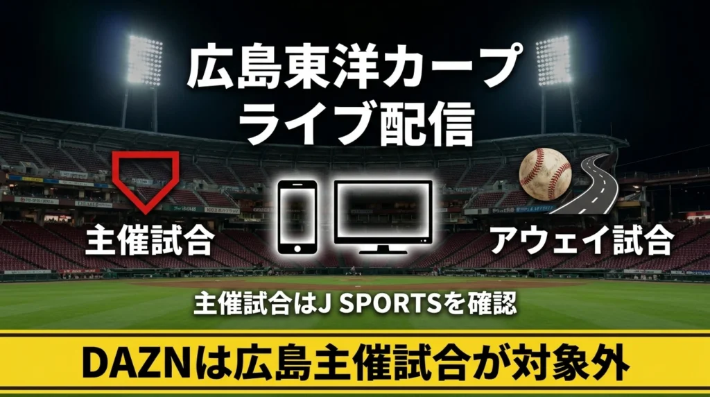 広島東洋カープの主催試合はJ SPORTSを確認し、DAZNでは広島主催試合が対象外であることを示す図