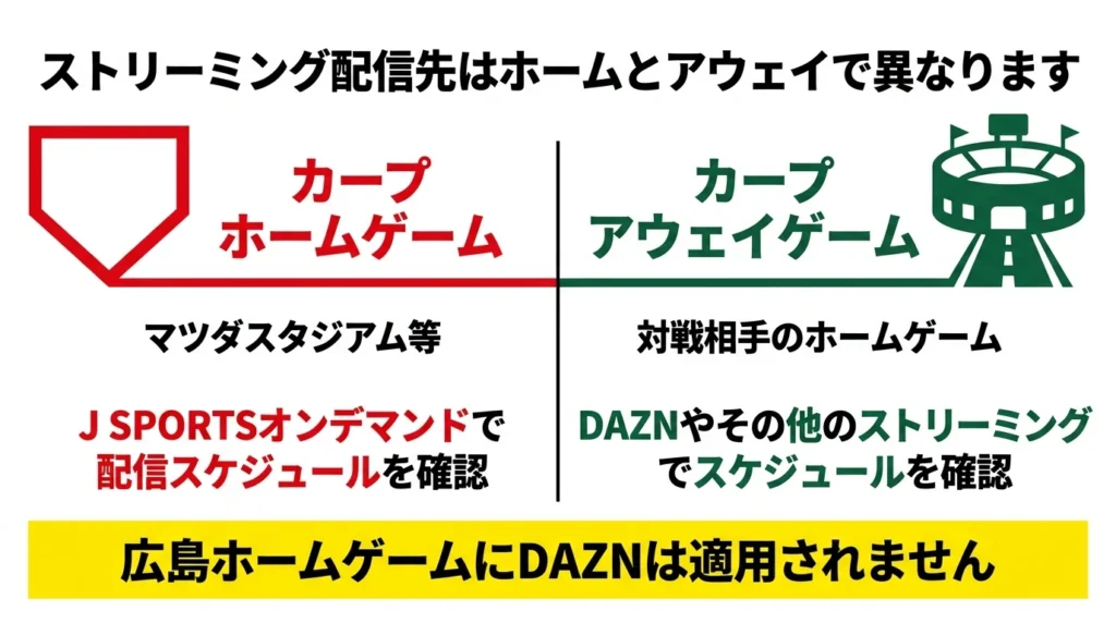 カープ主催試合はJ SPORTSオンデマンドを確認し、ビジター戦は相手球団主催の配信予定を確認する図