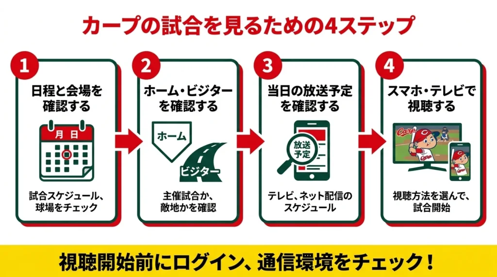 カープ戦の日程と会場、主催とビジター、配信予定、視聴端末を順に確認する4ステップ図