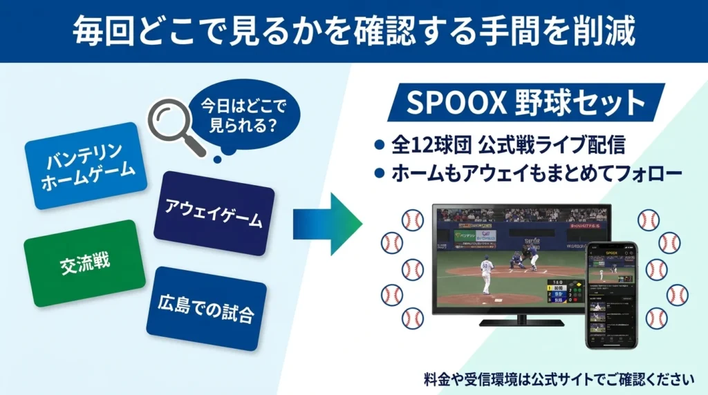 中日戦の配信先を毎回探す手間と、スカパー！プロ野球セットで主催・ビジターをまとめて追う選択を比較する図