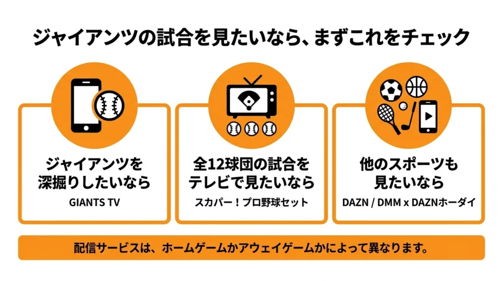 読売ジャイアンツ戦を見る目的別に確認すべき配信サービスを整理した図