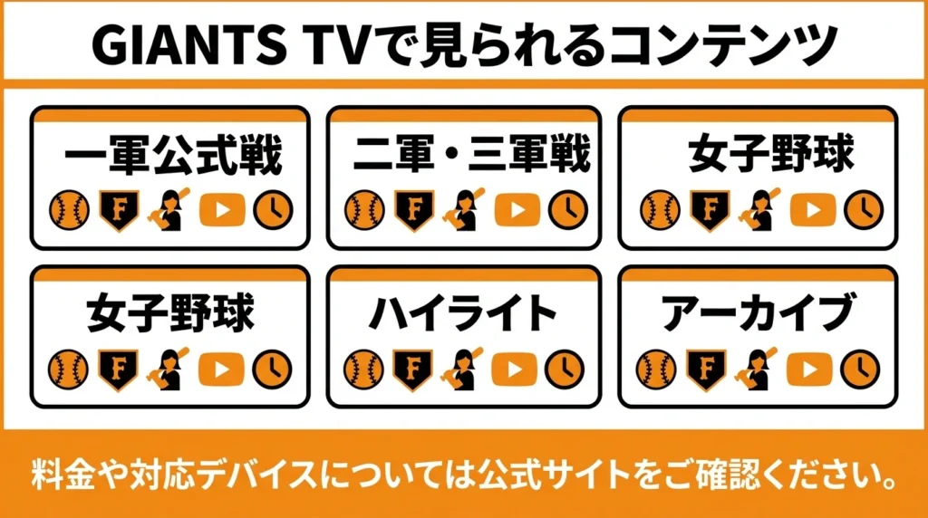 GIANTS TVで確認できる一軍戦・二軍三軍・女子野球・アーカイブを整理した図