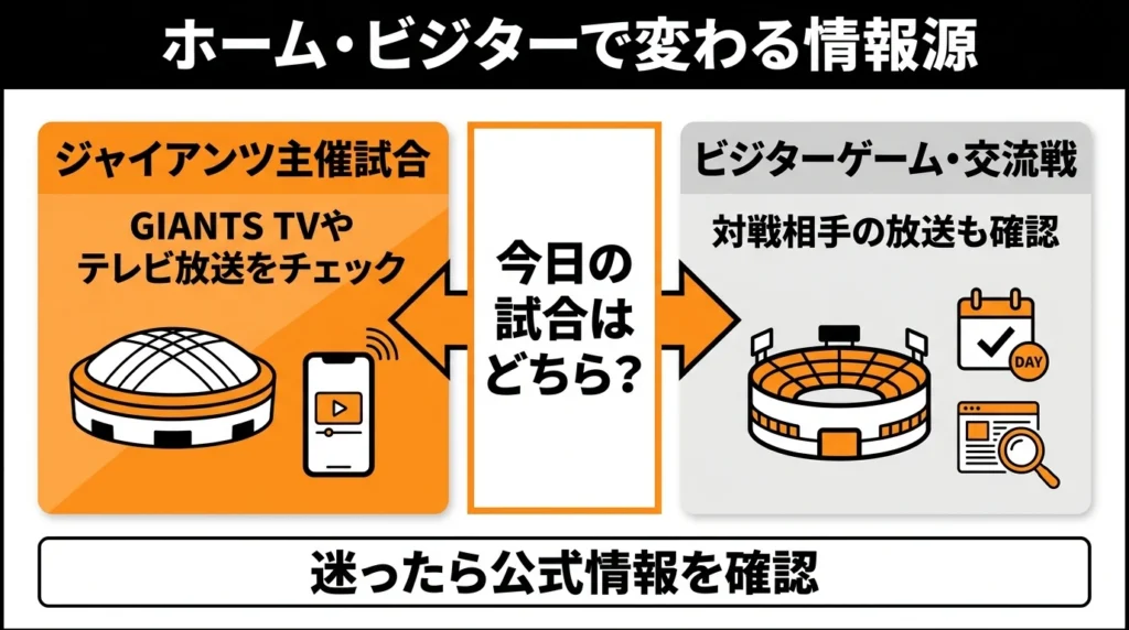 巨人主催試合とビジター戦で配信サービスの確認先が変わることを示した図
