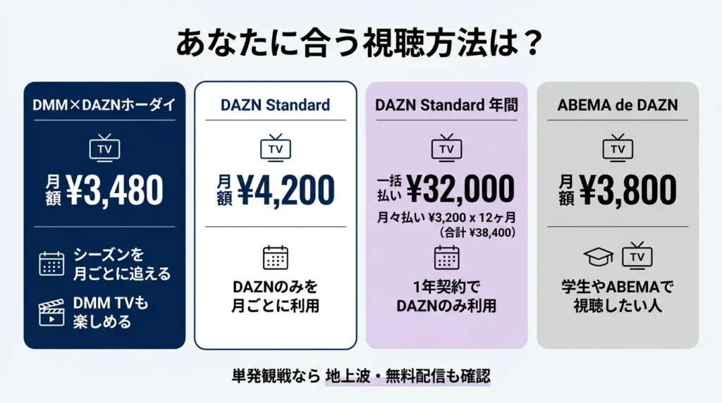 DMM×DAZNホーダイ、DAZN Standard、ABEMA de DAZN、地上波・無料配信を観戦スタイル別に比較した図