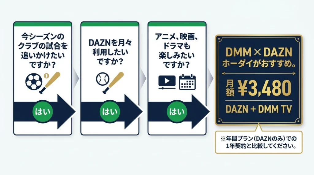 DMM×DAZNホーダイが向く観戦スタイルを示した判断チャート