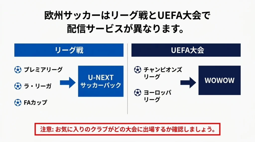 プレミアリーグとラ・リーガはU-NEXT、UEFA大会はWOWOWを確認することを示す比較図