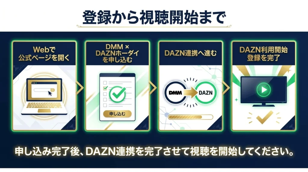 DMM×DAZNホーダイの申込からDAZN利用開始登録までの4ステップ