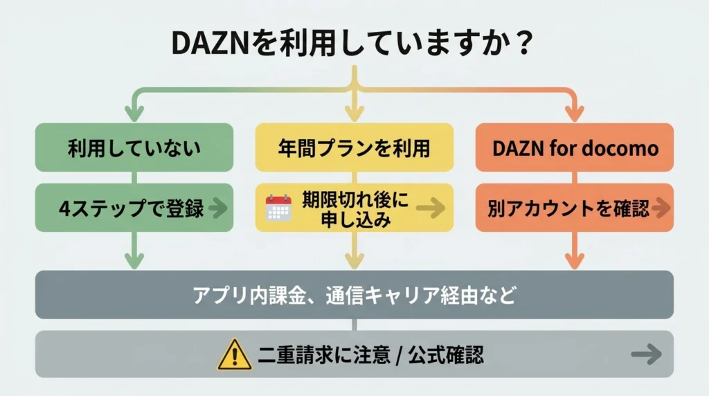 DMM×DAZNホーダイの申込からDAZN利用開始登録までの4ステップ