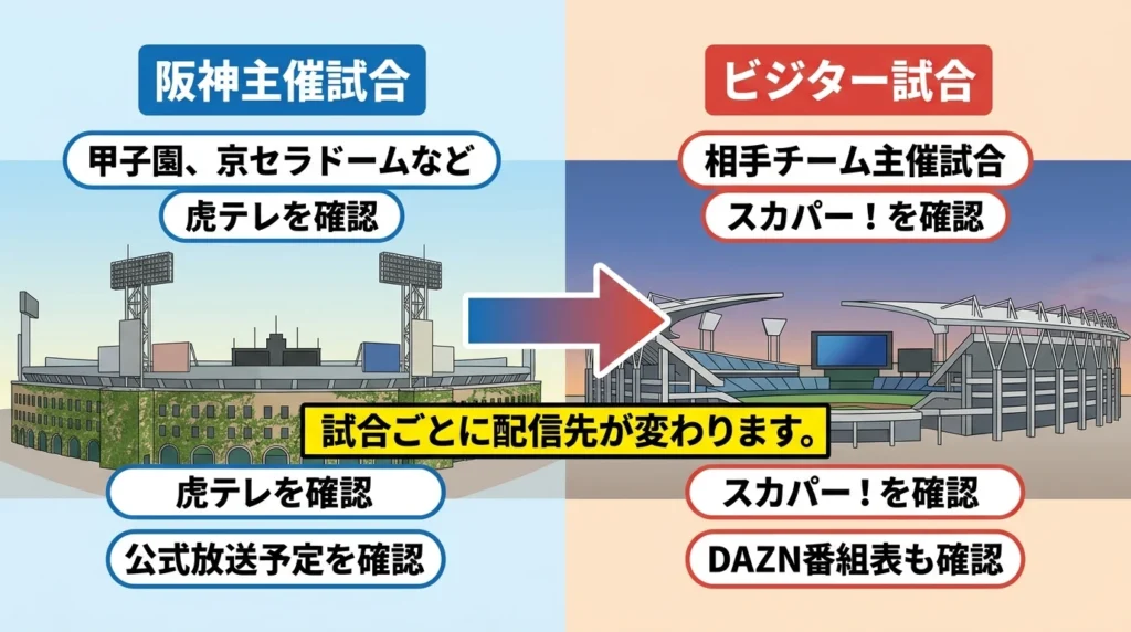 阪神タイガースの主催試合とビジター戦で配信サービスの確認先が変わることを説明した図解