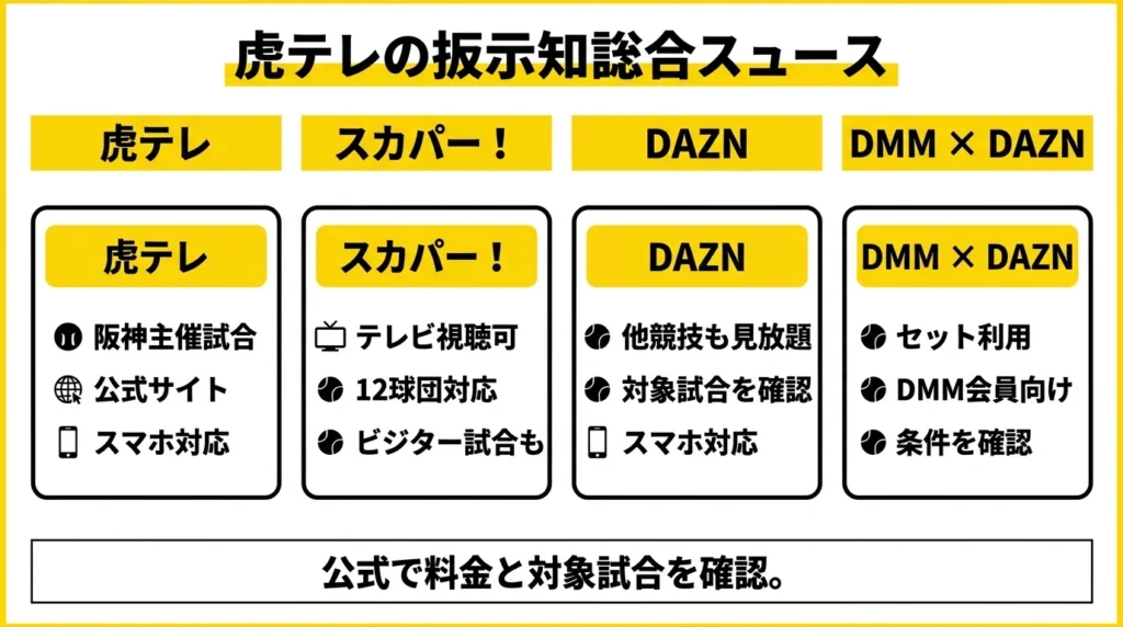 阪神タイガース戦をスマホで視聴するための試合確認から再生テストまでの手順図