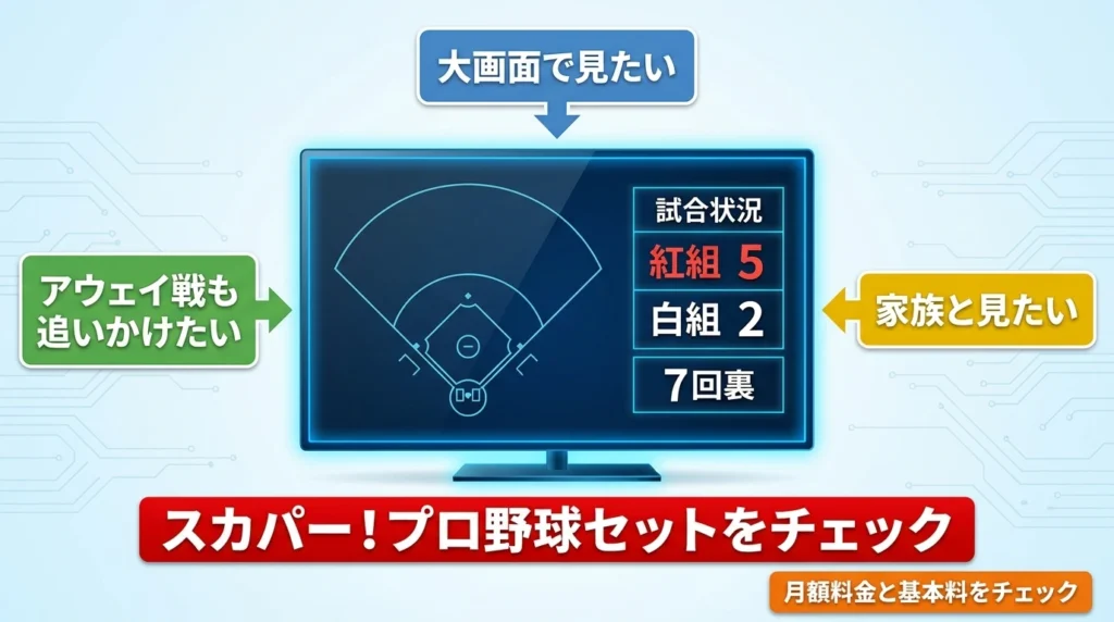 阪神タイガース戦をテレビの大画面で見る場合にスカパー!プロ野球セットを確認する理由を示した図解