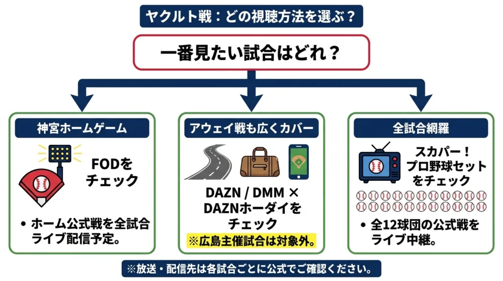 ヤクルト戦を神宮主催試合、遠征試合、全試合網羅の3目的に分け、FOD、DAZN系、スカパー!を選ぶ図