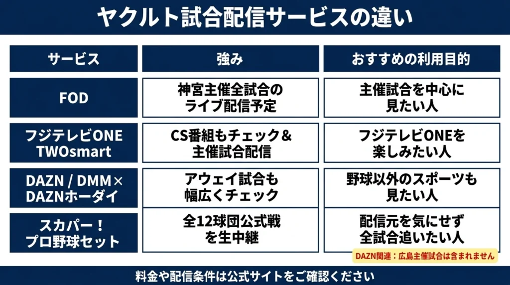 FOD、フジテレビONE TWO smart、DAZN系、スカパー!プロ野球セットの強みと向いている人を比較する図