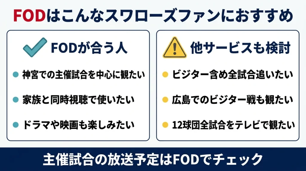 ヤクルト主催試合中心ならFODが向き、ビジター戦や12球団を網羅したい場合は別サービスも検討する図
