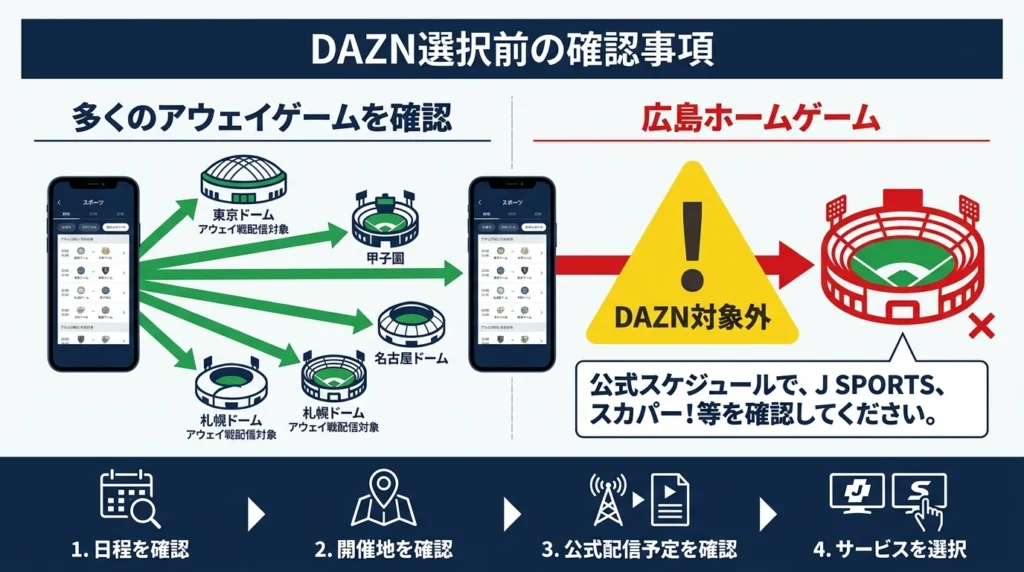 DAZN系では多くのビジター戦を確認できる一方、広島主催試合は対象外のため別サービスの公式予定を確認する図