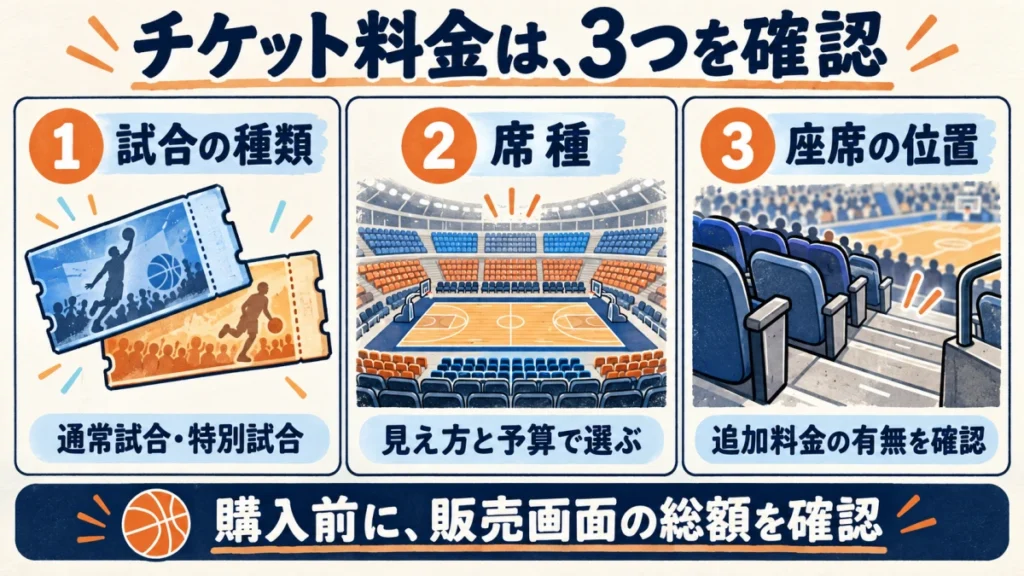 試合・席種・座席位置で料金が異なります。実際の座席配置は公式ページで確認してください。
