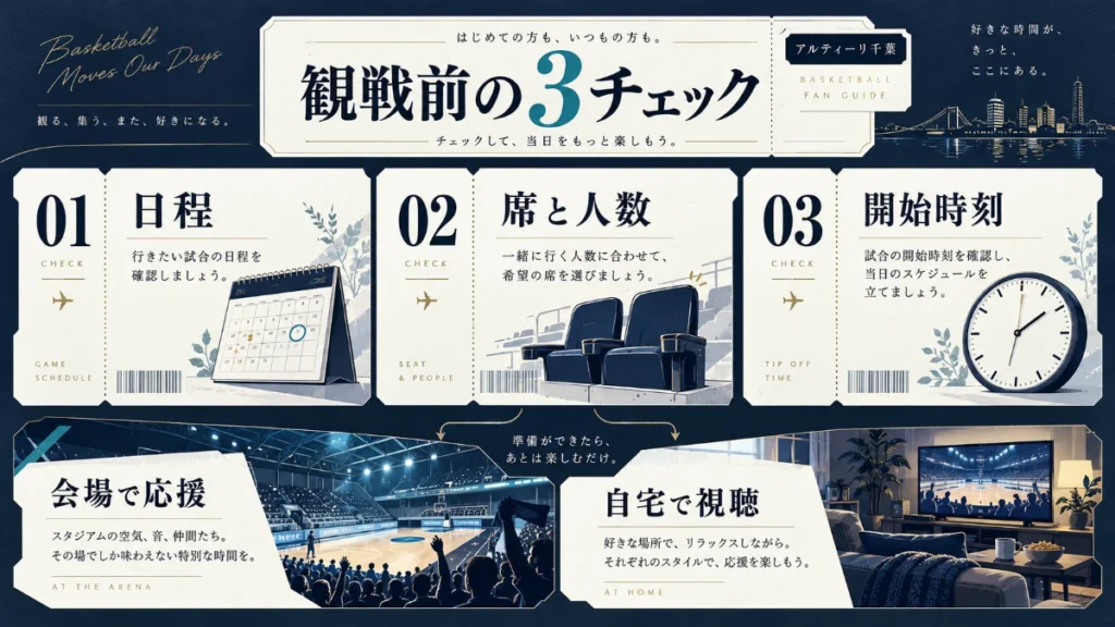 アルティーリ千葉の観戦前に日程、席と人数、開始時刻を確認する図