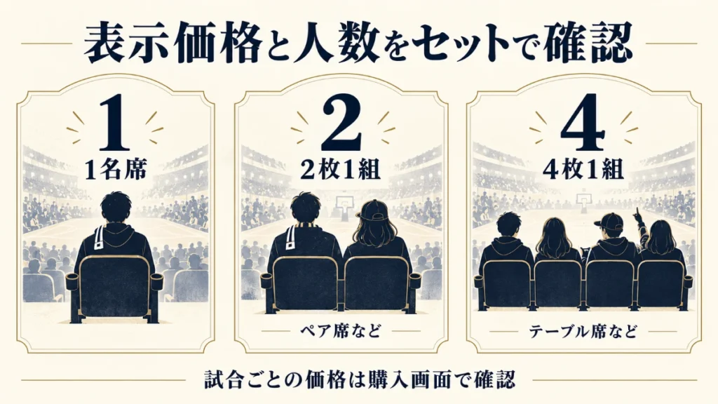 1名席、2枚1組、4枚1組を比較し、表示価格と人数をセットで確認する図