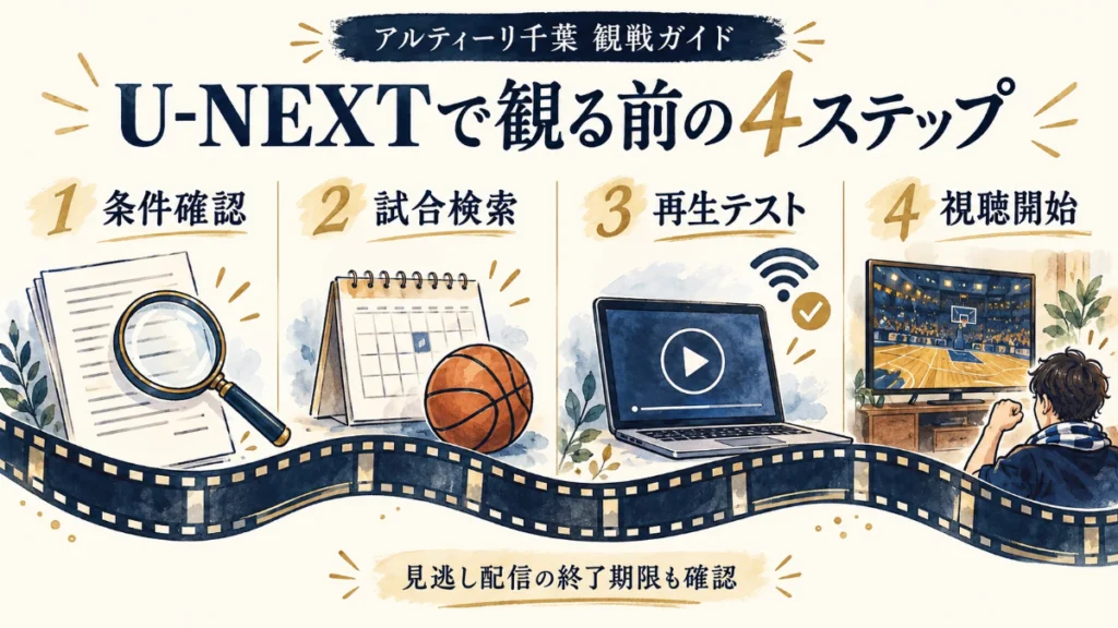 アルティーリ千葉のU-NEXT視聴準備。条件確認、試合検索、再生テスト、視聴開始の4ステップ