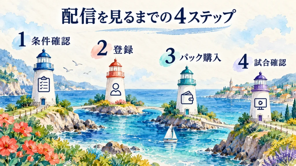 条件確認、無料体験登録、有料パック購入、試合選択の4ステップ