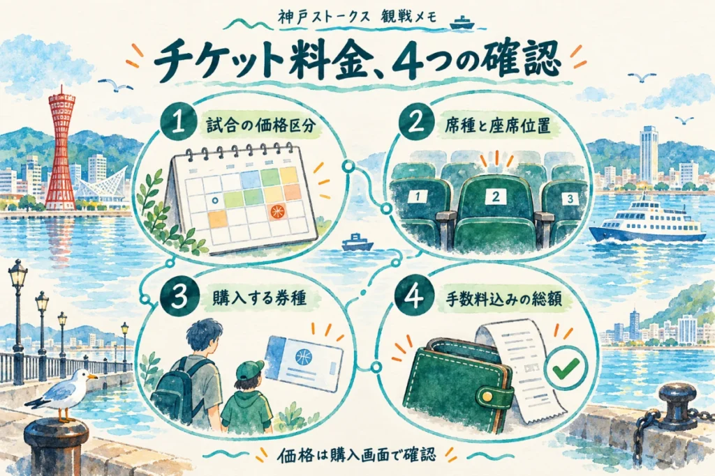 試合の価格区分、席種と座席位置、購入する券種、手数料込みの総額を確認する図