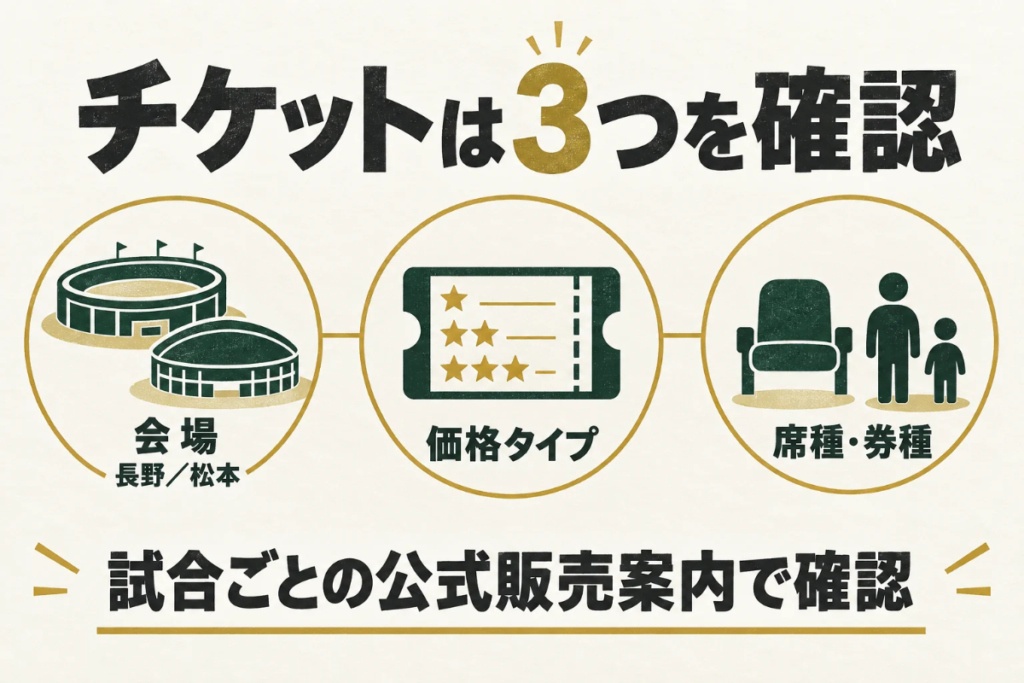 会場、星で示す価格タイプ、席種・券種の3項目をチケット購入前に確認する図