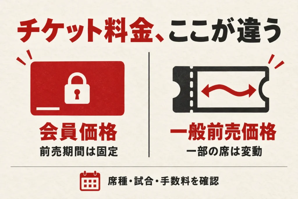 会員の前売固定価格と一般前売の一部席の変動価格を比較するイラスト