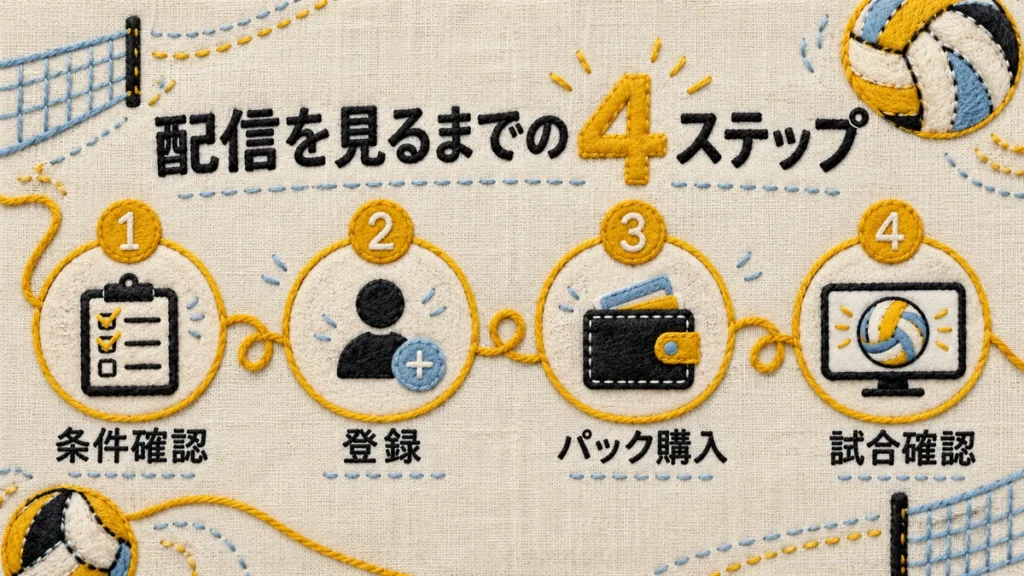 条件確認、無料体験登録、有料パック購入、試合選択の4ステップ