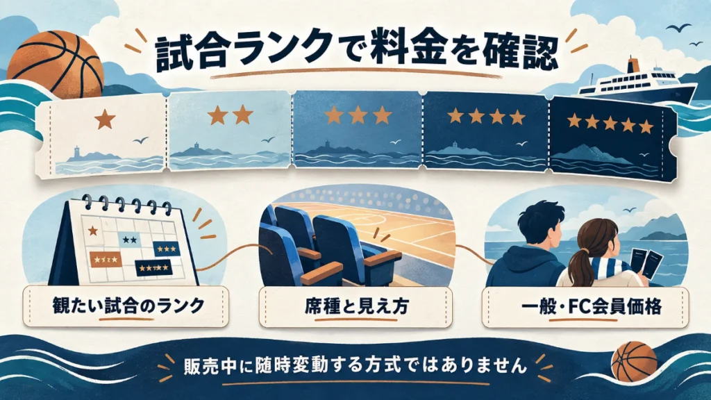 星1つから5つまでの試合ランク、席種、券種でチケット料金を確認するイラスト
